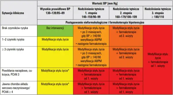 Leki na nadciśnienie 2 razy dziennie? Kiedy to bezpieczne?