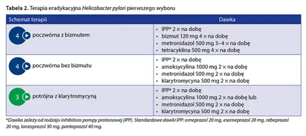 Skuteczne leczenie Helicobacter pylori: Jak brać leki i co dalej?